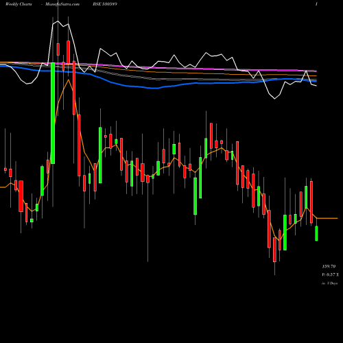 Weekly charts share 530589 PRIMA PLASTI BSE Stock exchange 