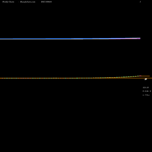 Weekly charts share 530601 JAGSON FIN. BSE Stock exchange 