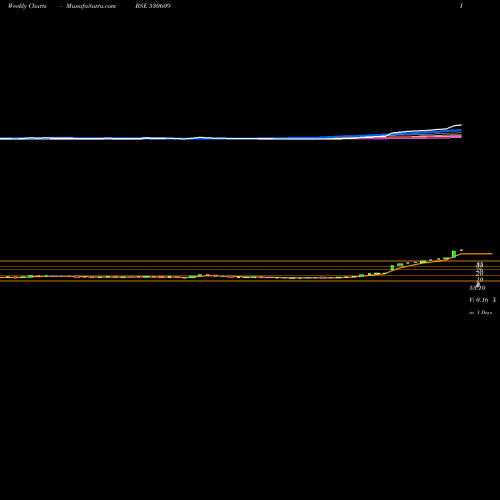 Weekly charts share 530609 CARNATION IN BSE Stock exchange 