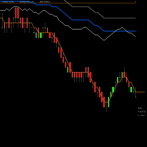 Weekly charts share 530611 STURDY INDS BSE Stock exchange 