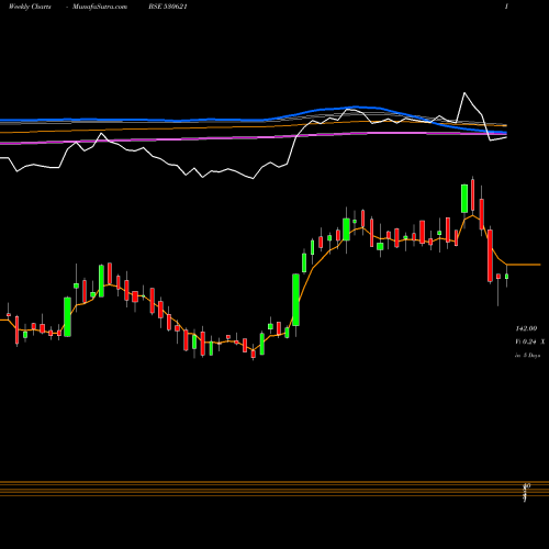 Weekly charts share 530621 AAIL BSE Stock exchange 