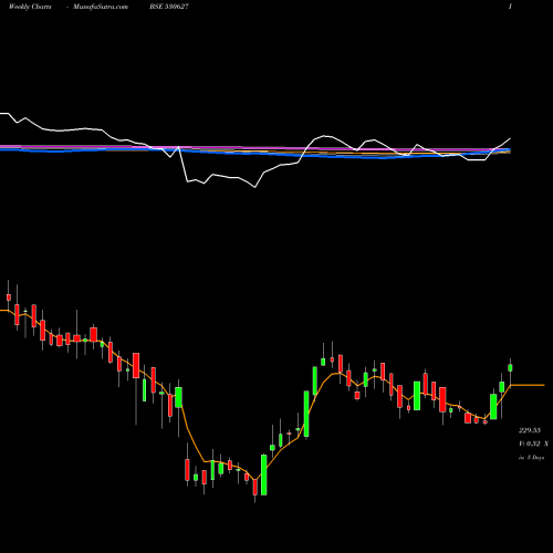 Weekly charts share 530627 VIPULORG BSE Stock exchange 