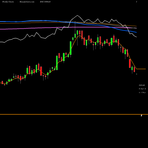 Weekly charts share 530643 ECORECO BSE Stock exchange 