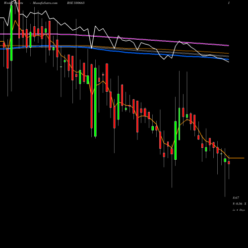 Weekly charts share 530665 ZENITH HEALT BSE Stock exchange 