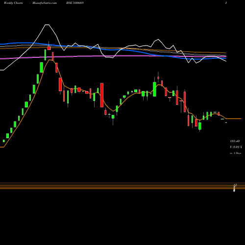 Weekly charts share 530669 PREM SOMANI BSE Stock exchange 