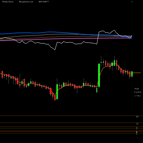 Weekly charts share 530677 SUPREME HO BSE Stock exchange 