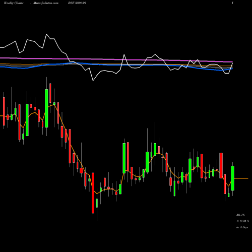 Weekly charts share 530689 LYKISLTD BSE Stock exchange 