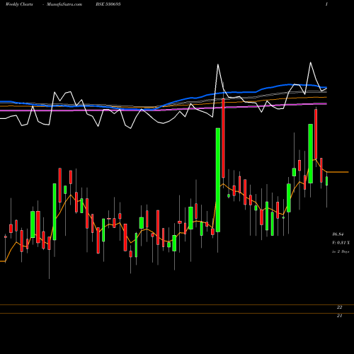 Weekly charts share 530695 PRIME PROP BSE Stock exchange 