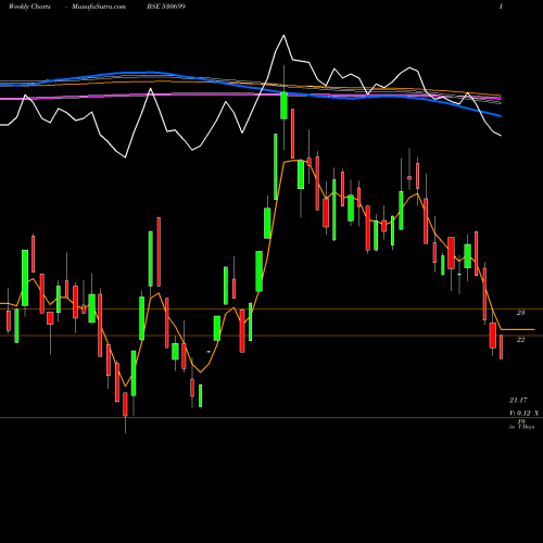 Weekly charts share 530699 RAJRAYON BSE Stock exchange 