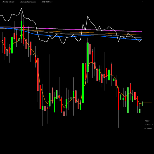 Weekly charts share 530711 JAGAN LAMPS BSE Stock exchange 