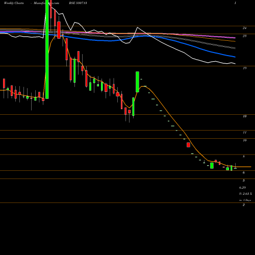 Weekly charts share 530713 AJEL BSE Stock exchange 