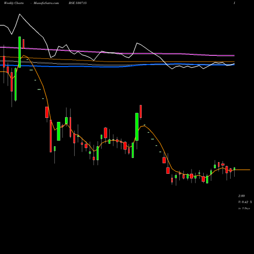 Weekly charts share 530715 ALPS INDS. BSE Stock exchange 
