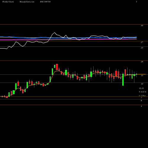 Weekly charts share 530733 NOVAPUBLIC BSE Stock exchange 