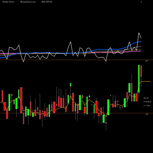 Weekly charts share 530735 SUPER BAKERS BSE Stock exchange 