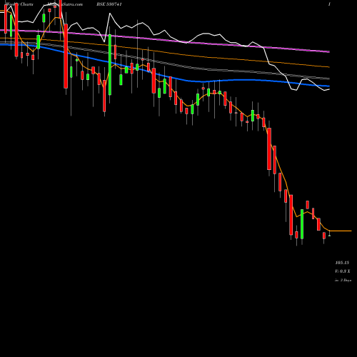 Weekly charts share 530741 OVOBEL FOODS BSE Stock exchange 