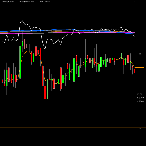 Weekly charts share 530747 INDO ASN.FIN BSE Stock exchange 