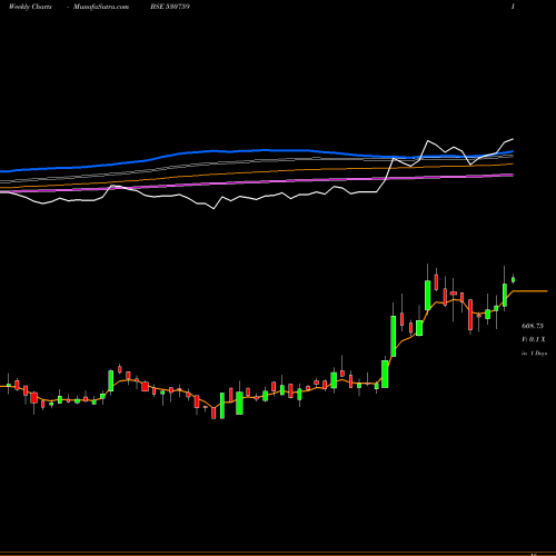 Weekly charts share 530759 STERL.TOOLS BSE Stock exchange 