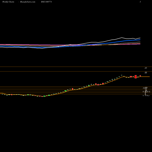 Weekly charts share 530771 KLG CAPITAL BSE Stock exchange 