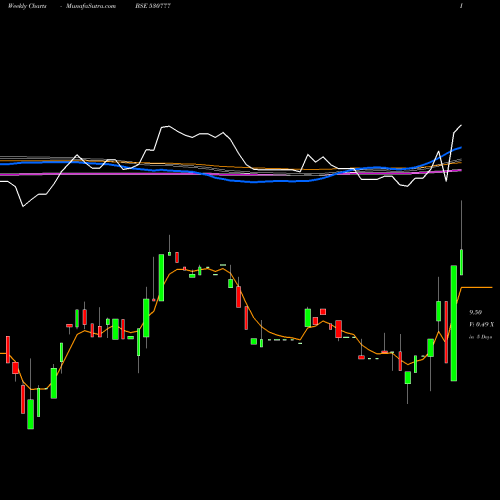Weekly charts share 530777 INFRA INDUS. BSE Stock exchange 
