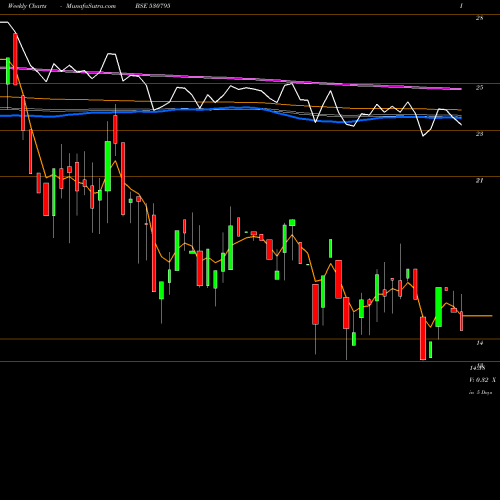Weekly charts share 530795 SUNCITY SYNT BSE Stock exchange 