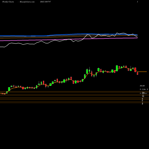 Weekly charts share 530797 SHREE GANES. BSE Stock exchange 