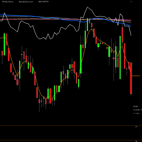 Weekly charts share 530799 ANNA INFRA BSE Stock exchange 