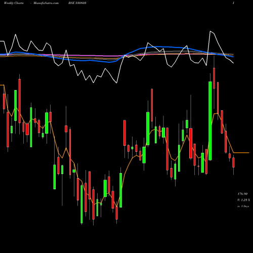 Weekly charts share 530803 BHAGIL BSE Stock exchange 