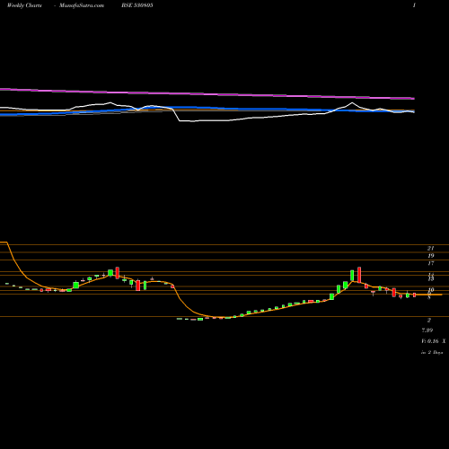 Weekly charts share 530805 OIVL BSE Stock exchange 