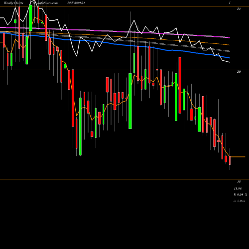 Weekly charts share 530821 SSPDL LTD BSE Stock exchange 