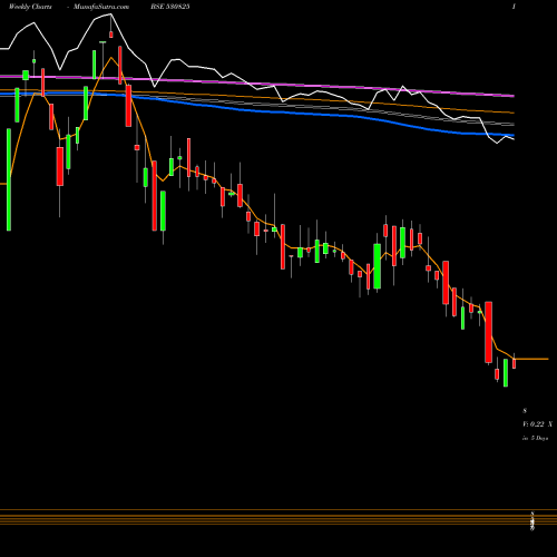 Weekly charts share 530825 DAIKAFFIL CH BSE Stock exchange 