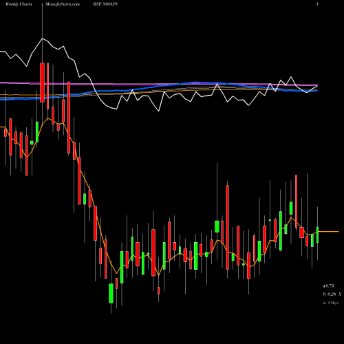 Weekly charts share 530829 CIL SECURITS BSE Stock exchange 