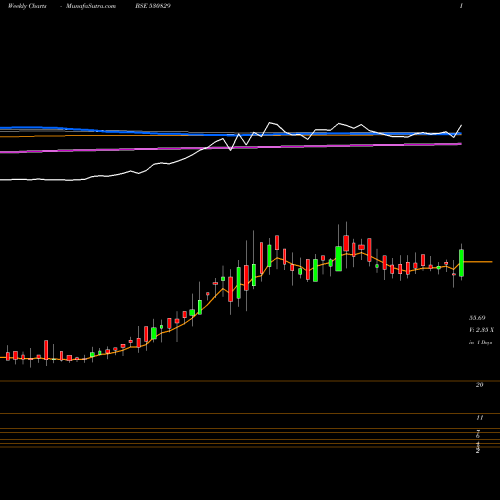 Weekly charts share 530829 CIL SECURITS BSE Stock exchange 