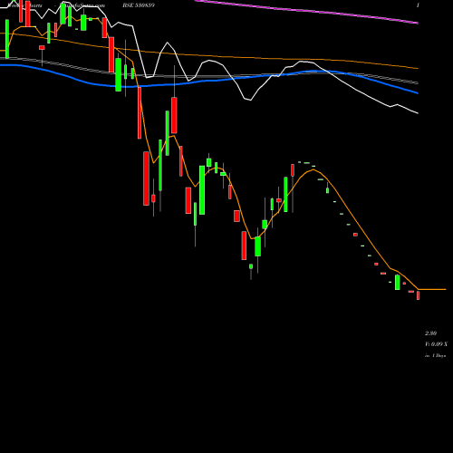 Weekly charts share 530859 COSBOARD IND BSE Stock exchange 