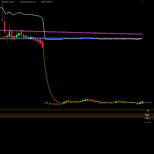 Weekly charts share 530879 CIFL BSE Stock exchange 