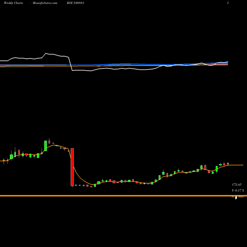 Weekly charts share 530881 ABVL BSE Stock exchange 