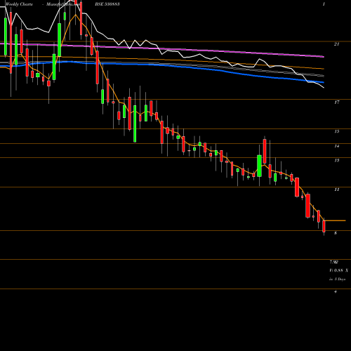 Weekly charts share 530883 SUPER CROP. BSE Stock exchange 