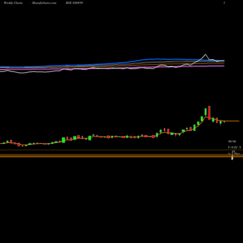 Weekly charts share 530899 ASIA PACK BSE Stock exchange 