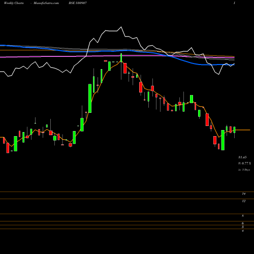 Weekly charts share 530907 S.I.CAPITAL BSE Stock exchange 