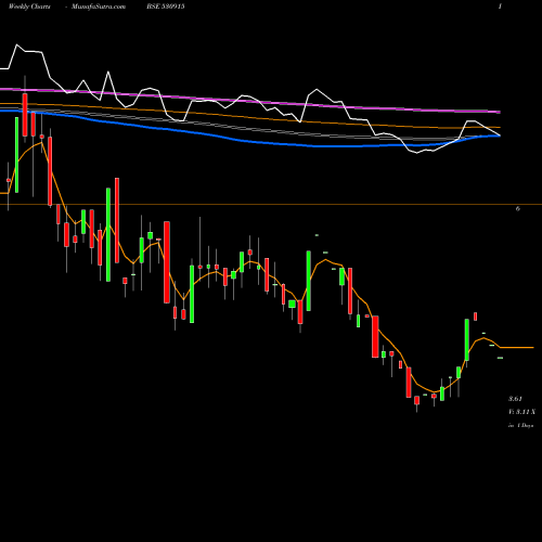 Weekly charts share 530915 J.R.FOODS BSE Stock exchange 