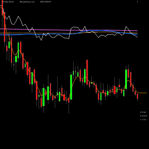 Weekly charts share 530919 REMSONS IND. BSE Stock exchange 