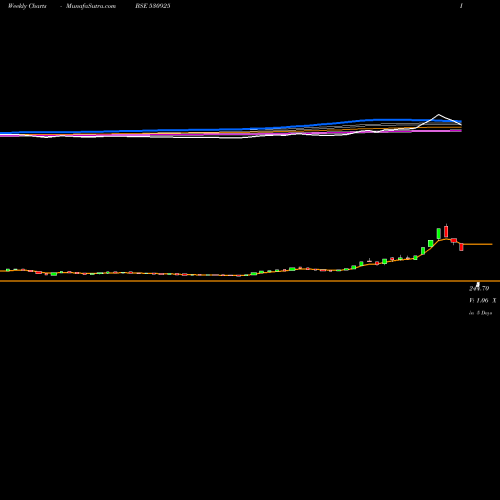 Weekly charts share 530925 RAMSONS PROJ BSE Stock exchange 
