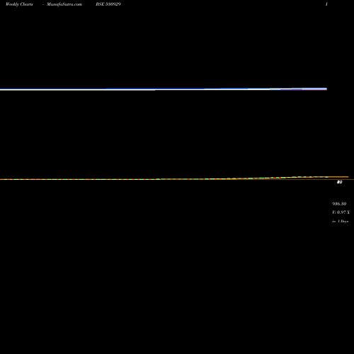 Weekly charts share 530929 EURO ASIA BSE Stock exchange 