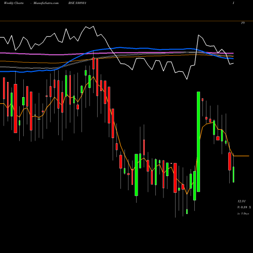Weekly charts share 530931 STANPACKS(I) BSE Stock exchange 