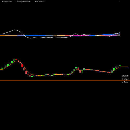 Weekly charts share 530943 SRI ADHIKARI BSE Stock exchange 