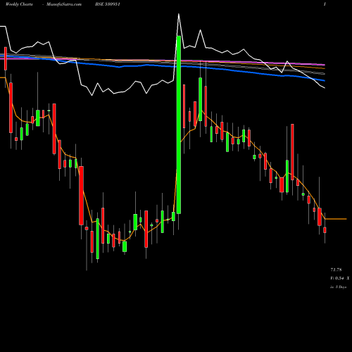 Weekly charts share 530951 RAMINFO BSE Stock exchange 