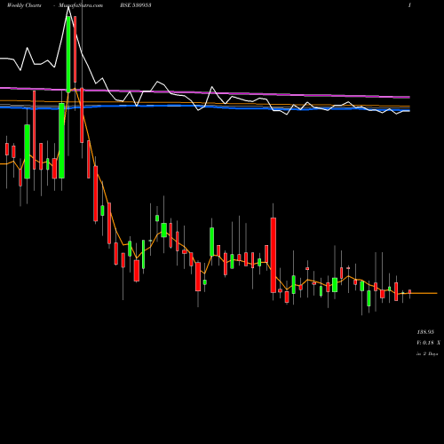 Weekly charts share 530953 SUNIL AGRO F BSE Stock exchange 