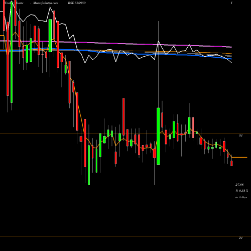 Weekly charts share 530959 DIANA TEA CO BSE Stock exchange 