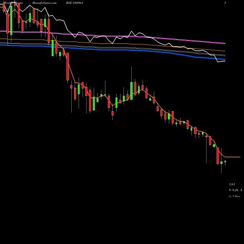 Weekly charts share 530961 VIKASECO BSE Stock exchange 