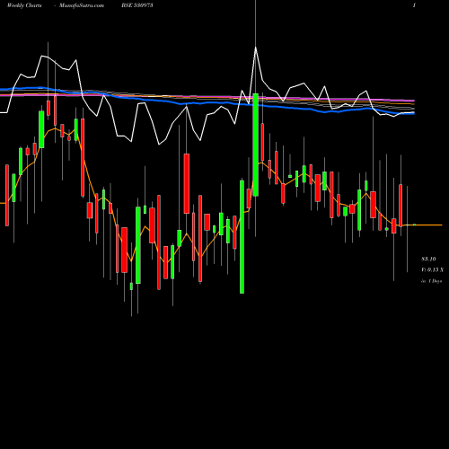Weekly charts share 530973 ALFA ICA (I) BSE Stock exchange 