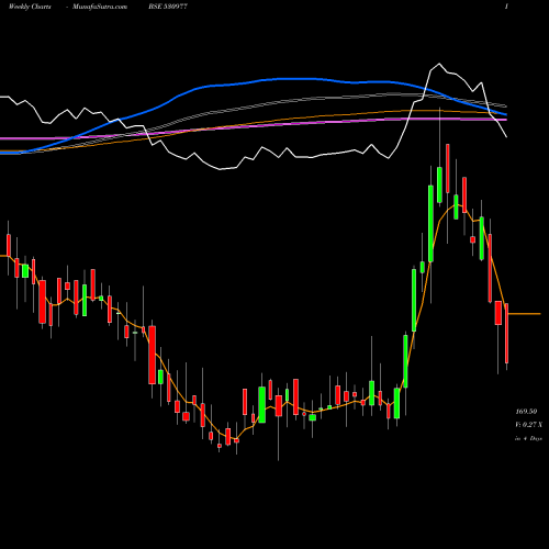 Weekly charts share 530977 SKCIL BSE Stock exchange 
